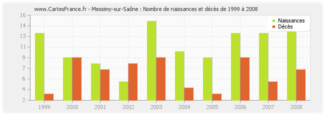Messimy-sur-Saône : Nombre de naissances et décès de 1999 à 2008