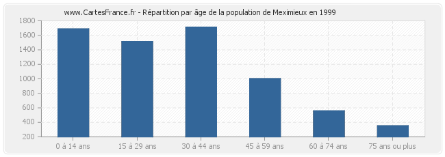 Répartition par âge de la population de Meximieux en 1999