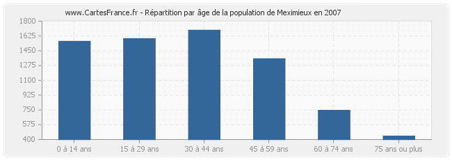 Répartition par âge de la population de Meximieux en 2007