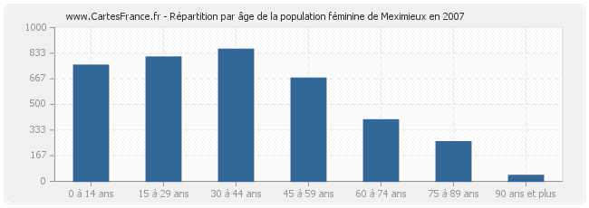 Répartition par âge de la population féminine de Meximieux en 2007