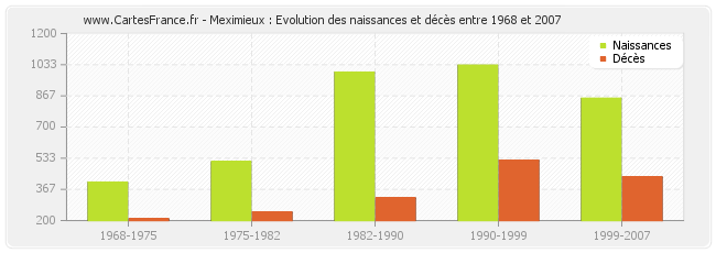 Meximieux : Evolution des naissances et décès entre 1968 et 2007