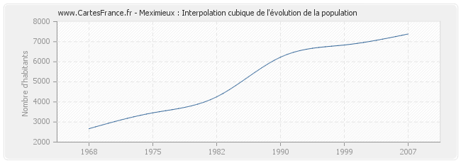 Meximieux : Interpolation cubique de l'évolution de la population
