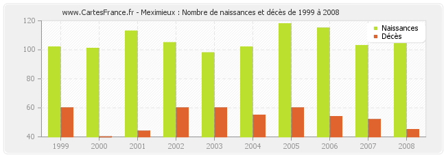 Meximieux : Nombre de naissances et décès de 1999 à 2008