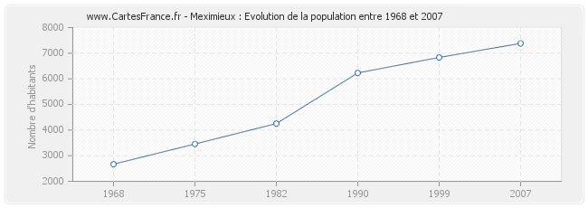 Population Meximieux