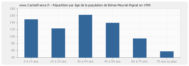 Répartition par âge de la population de Bohas-Meyriat-Rignat en 1999
