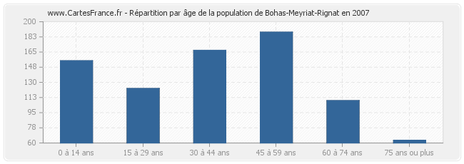 Répartition par âge de la population de Bohas-Meyriat-Rignat en 2007