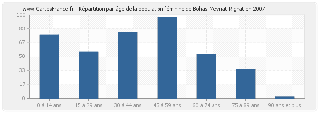Répartition par âge de la population féminine de Bohas-Meyriat-Rignat en 2007