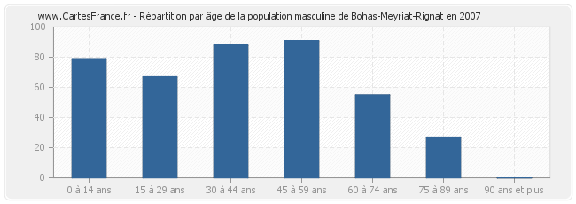 Répartition par âge de la population masculine de Bohas-Meyriat-Rignat en 2007