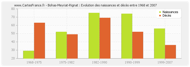 Bohas-Meyriat-Rignat : Evolution des naissances et décès entre 1968 et 2007