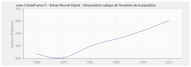 Bohas-Meyriat-Rignat : Interpolation cubique de l'évolution de la population