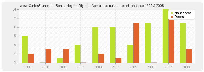 Bohas-Meyriat-Rignat : Nombre de naissances et décès de 1999 à 2008