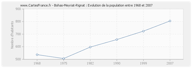Population Bohas-Meyriat-Rignat