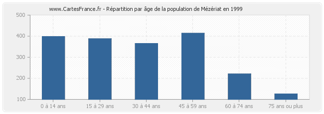 Répartition par âge de la population de Mézériat en 1999