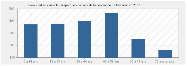 Répartition par âge de la population de Mézériat en 2007