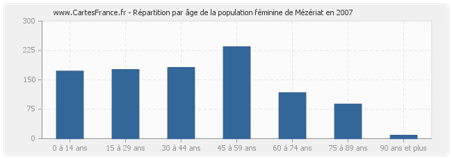 Répartition par âge de la population féminine de Mézériat en 2007