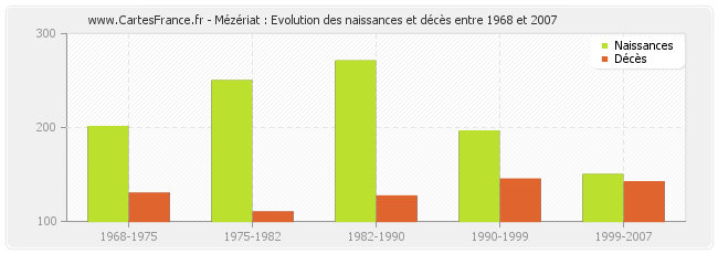 Mézériat : Evolution des naissances et décès entre 1968 et 2007