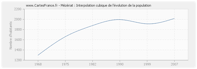Mézériat : Interpolation cubique de l'évolution de la population