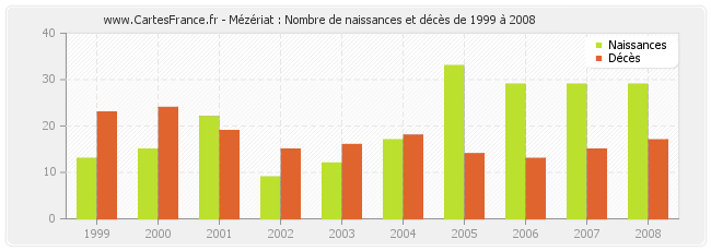 Mézériat : Nombre de naissances et décès de 1999 à 2008