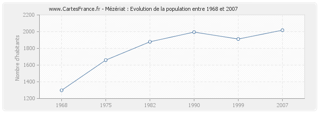 Population Mézériat