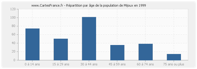 Répartition par âge de la population de Mijoux en 1999