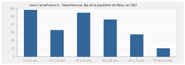 Répartition par âge de la population de Mijoux en 2007