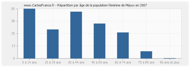 Répartition par âge de la population féminine de Mijoux en 2007
