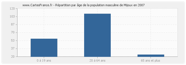 Répartition par âge de la population masculine de Mijoux en 2007