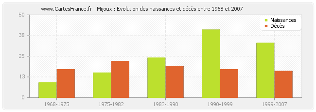 Mijoux : Evolution des naissances et décès entre 1968 et 2007