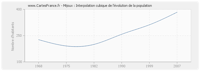 Mijoux : Interpolation cubique de l'évolution de la population
