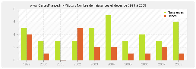 Mijoux : Nombre de naissances et décès de 1999 à 2008