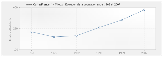 Population Mijoux