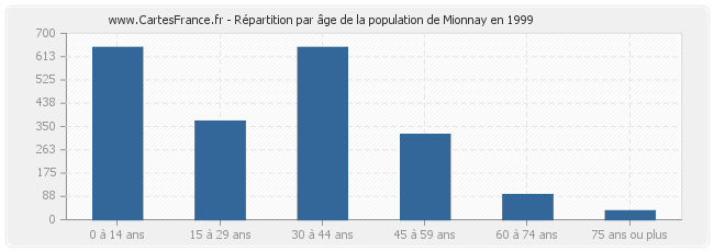 Répartition par âge de la population de Mionnay en 1999