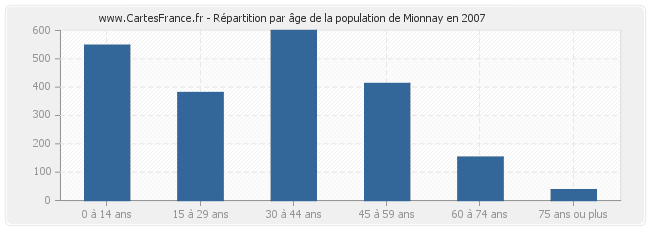 Répartition par âge de la population de Mionnay en 2007