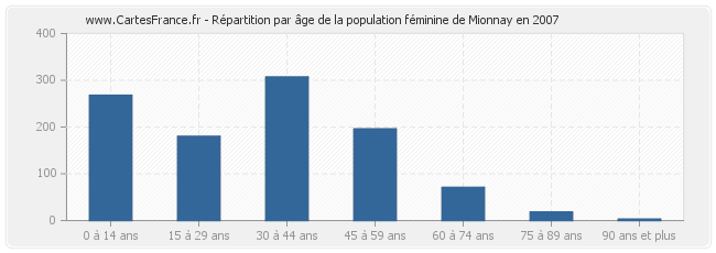 Répartition par âge de la population féminine de Mionnay en 2007