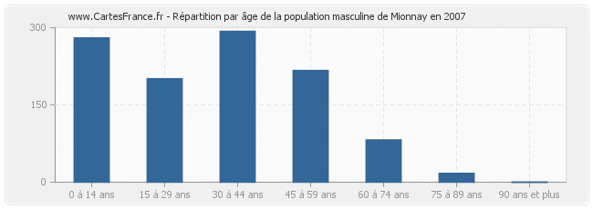 Répartition par âge de la population masculine de Mionnay en 2007