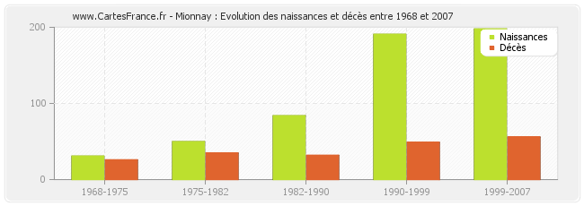 Mionnay : Evolution des naissances et décès entre 1968 et 2007