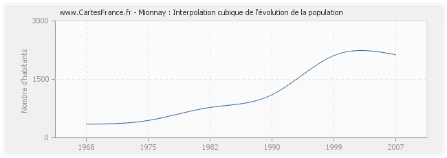 Mionnay : Interpolation cubique de l'évolution de la population