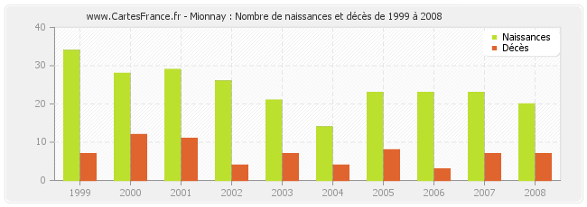 Mionnay : Nombre de naissances et décès de 1999 à 2008