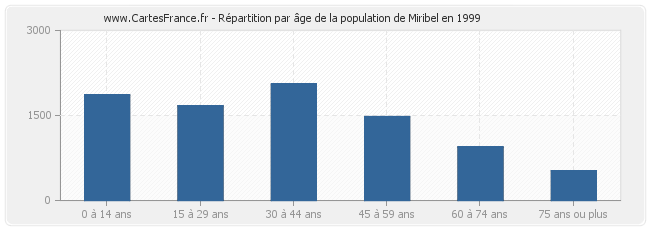 Répartition par âge de la population de Miribel en 1999