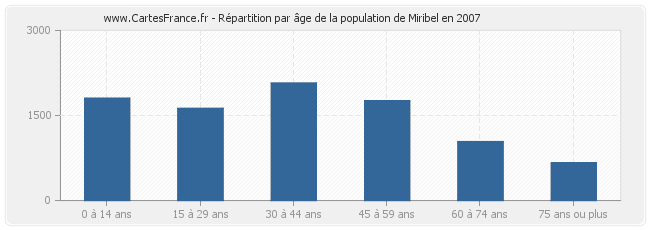 Répartition par âge de la population de Miribel en 2007