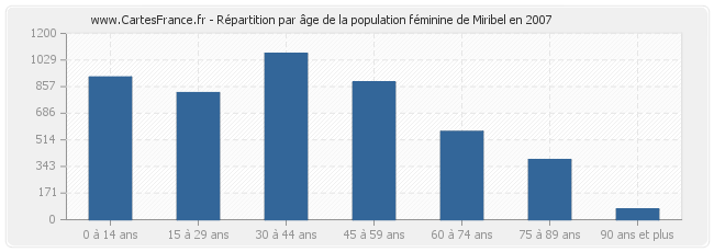 Répartition par âge de la population féminine de Miribel en 2007