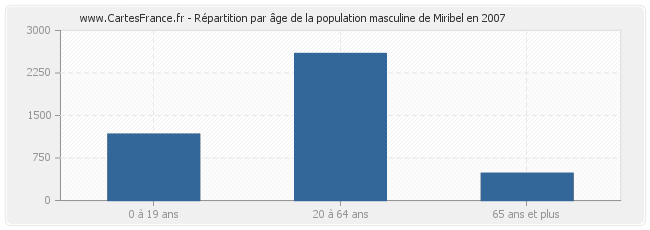 Répartition par âge de la population masculine de Miribel en 2007