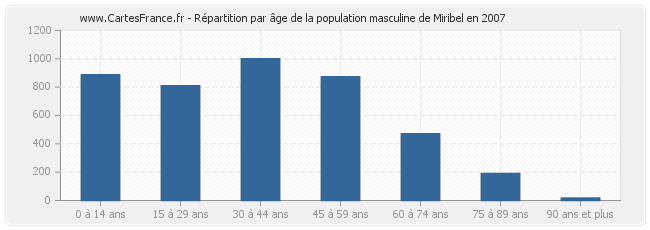 Répartition par âge de la population masculine de Miribel en 2007