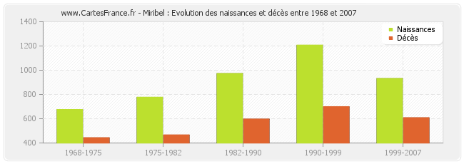 Miribel : Evolution des naissances et décès entre 1968 et 2007