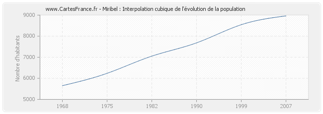 Miribel : Interpolation cubique de l'évolution de la population