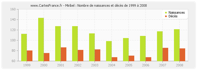 Miribel : Nombre de naissances et décès de 1999 à 2008