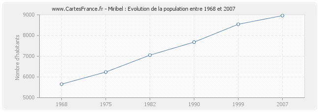 Population Miribel