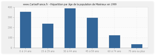 Répartition par âge de la population de Misérieux en 1999