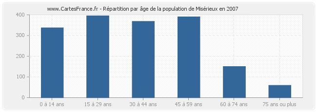 Répartition par âge de la population de Misérieux en 2007