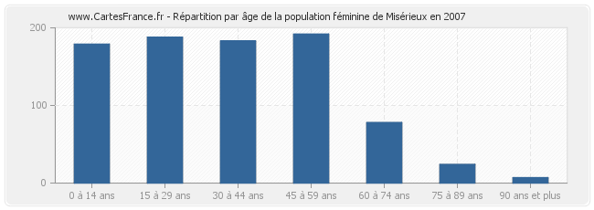 Répartition par âge de la population féminine de Misérieux en 2007